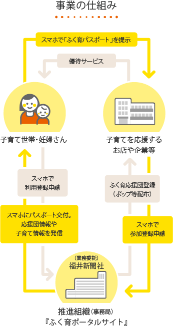 ふく育パスポートとは