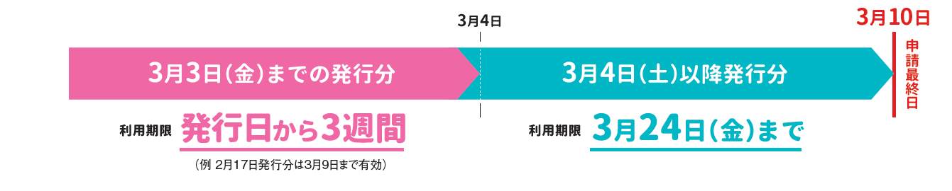 ふく育割利用期間