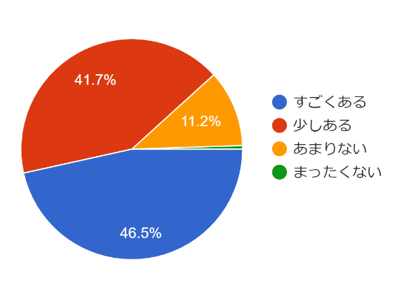 ふくまむ3円グラフ